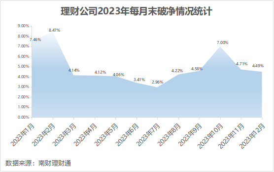 半岛官方体育银行理财2023年12月报：公募理财终年收涨268%破净率449%扫尾存单战略产物摘12月吸金王(图4)