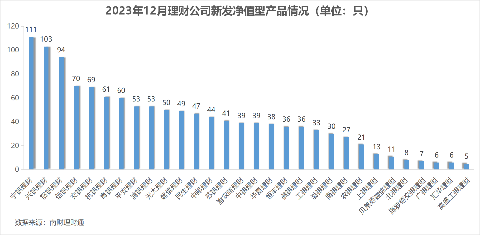 半岛官方体育银行理财2023年12月报：公募理财终年收涨268%破净率449%扫尾存单战略产物摘12月吸金王(图6)