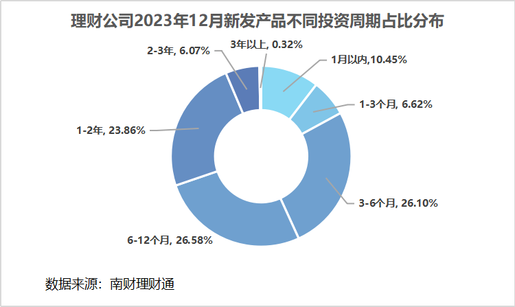 半岛官方体育银行理财2023年12月报：公募理财终年收涨268%破净率449%扫尾存单战略产物摘12月吸金王(图7)