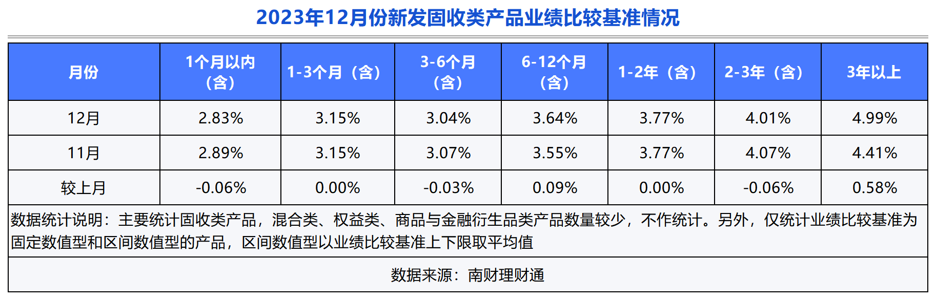 半岛官方体育银行理财2023年12月报：公募理财终年收涨268%破净率449%扫尾存单战略产物摘12月吸金王(图8)