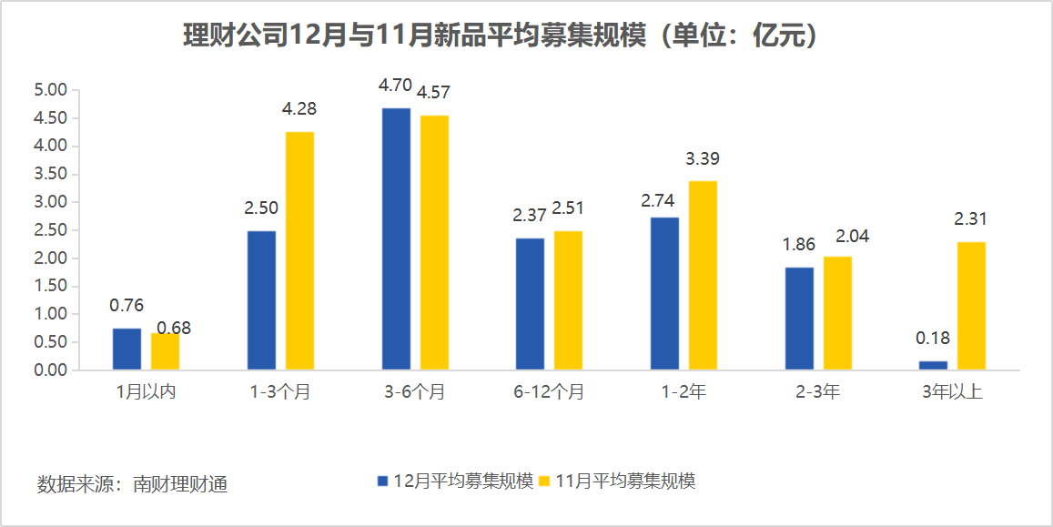 半岛官方体育银行理财2023年12月报：公募理财终年收涨268%破净率449%扫尾存单战略产物摘12月吸金王(图9)