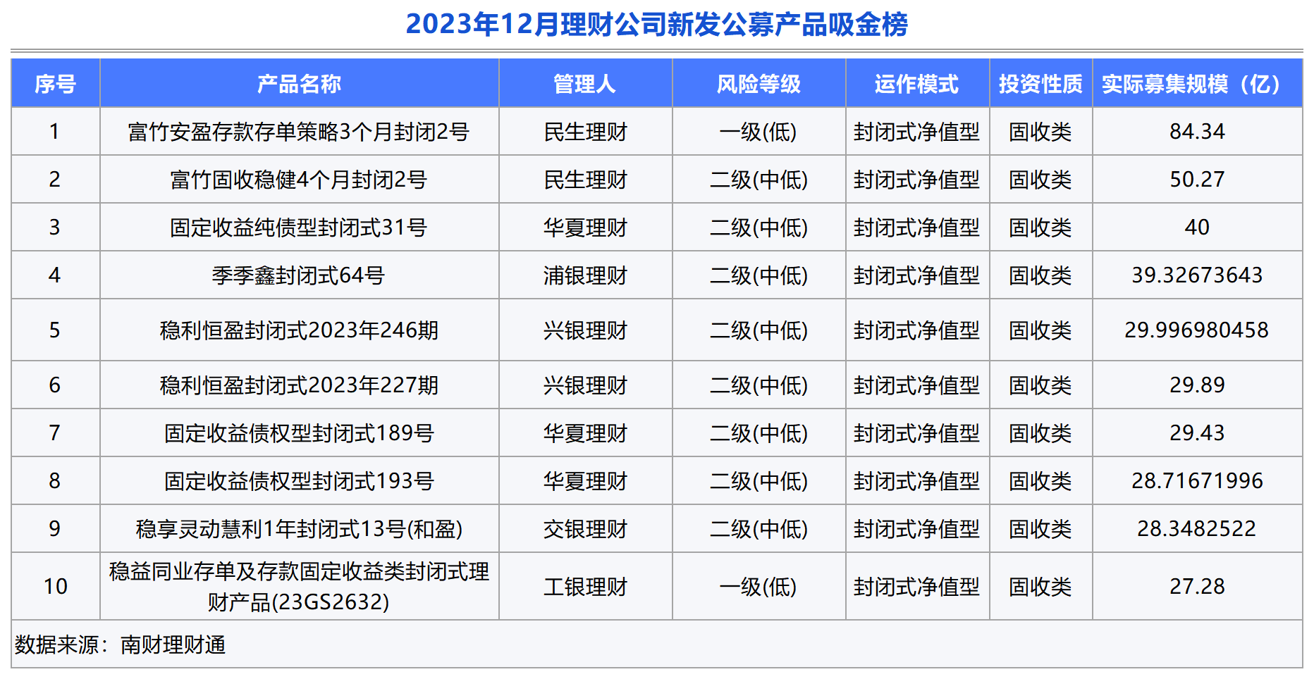 半岛官方体育银行理财2023年12月报：公募理财终年收涨268%破净率449%扫尾存单战略产物摘12月吸金王(图10)