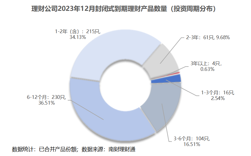 半岛官方体育银行理财2023年12月报：公募理财终年收涨268%破净率449%扫尾存单战略产物摘12月吸金王(图13)