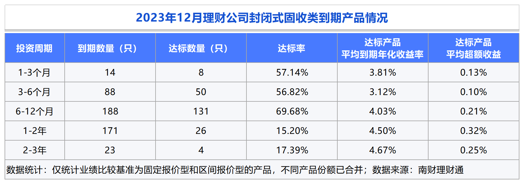 半岛官方体育银行理财2023年12月报：公募理财终年收涨268%破净率449%扫尾存单战略产物摘12月吸金王(图14)