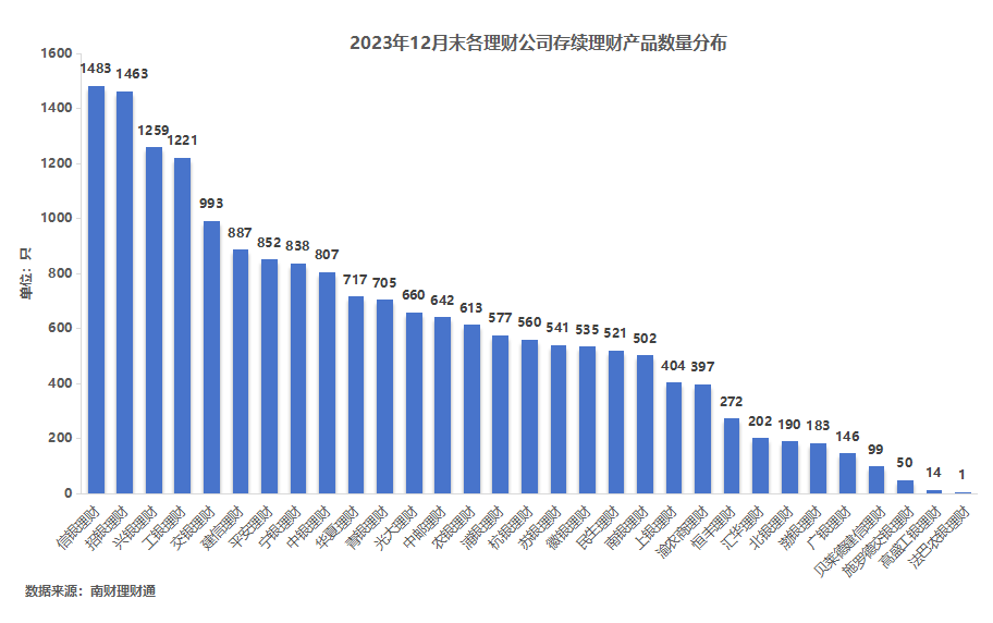 半岛官方体育银行理财2023年12月报：公募理财终年收涨268%破净率449%扫尾存单战略产物摘12月吸金王(图16)