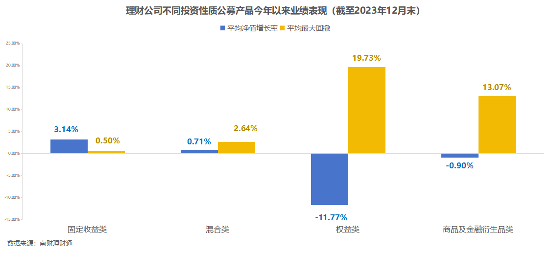 半岛官方体育银行理财2023年12月报：公募理财终年收涨268%破净率449%扫尾存单战略产物摘12月吸金王(图18)