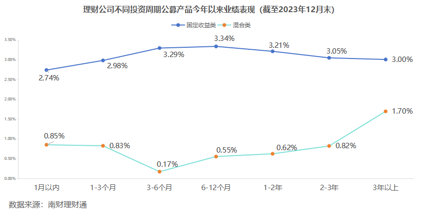 半岛官方体育银行理财2023年12月报：公募理财终年收涨268%破净率449%扫尾存单战略产物摘12月吸金王(图19)