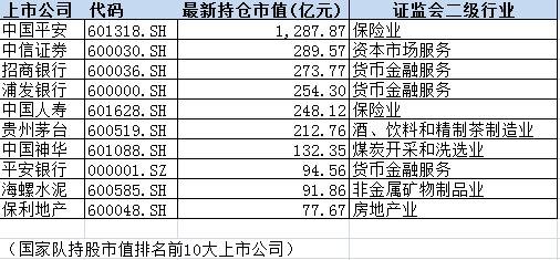 国家队二季度持仓曝光：10大重仓股市值近3000亿(图1)