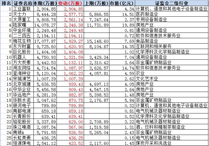 国家队二季度持仓曝光：10大重仓股市值近3000亿(图2)