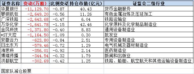 国家队二季度持仓曝光：10大重仓股市值近3000亿(图6)