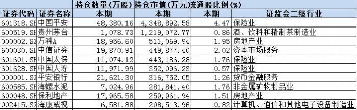 国家队二季度持仓曝光：10大重仓股市值近3000亿(图7)